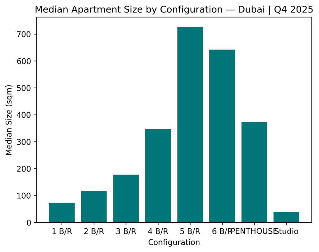 Dubai property payment plans - Median Apartment Size by Configuration