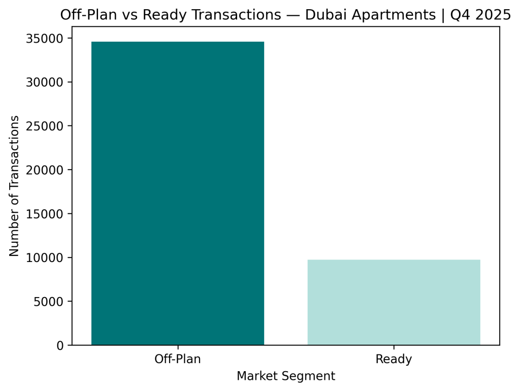 Dubai off-plan market structure - Off-plan vs Ready Transactions