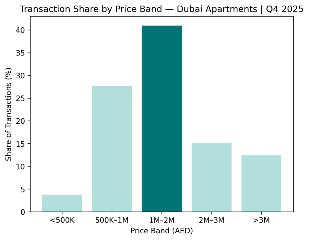Dubai real estate financing model - Transaction Shae by Price Band 