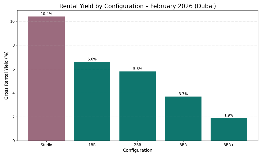 Rental Yield by Configuration - February 2026 Dubai