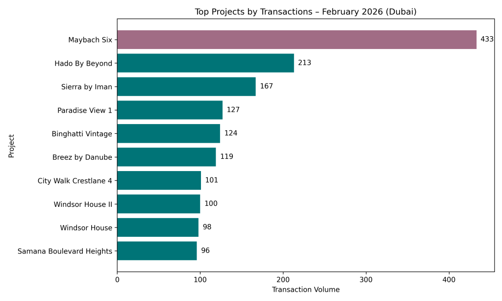 Dubai property market February 2026 - Top Projects by Transactions - February 2026 Dubai