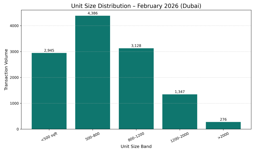 Unit Size Distribution- February 2026 Dubai