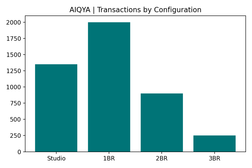 Dubai Real Estate Market March 2026 - Transactions by Configurations