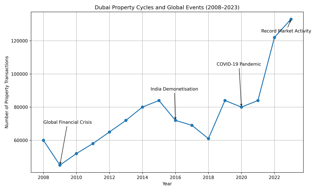 Dubai property market - Property Cycles and Global Events 2008-2023