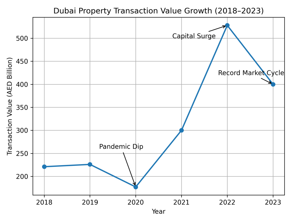 Dubai property market - Dubai Property Transaction Value Growth 2018 - 2023