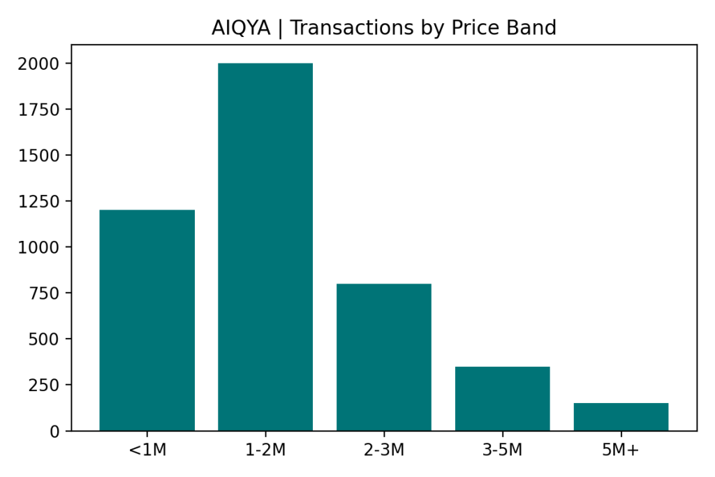 Transactions by Price Band