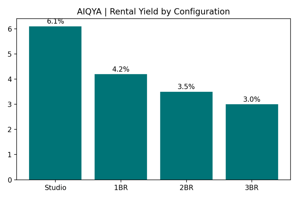 Rental Yield by Configuration