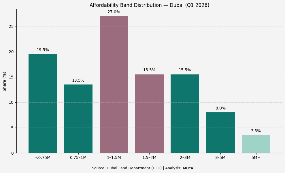 Dubai property market Q1 2026 - Affordability Band Distribution- Dubai Q1 2026