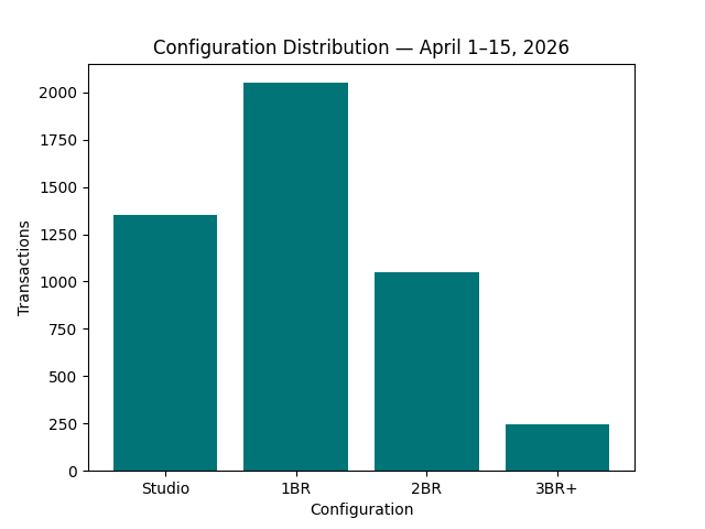 Dubai property market April 2026