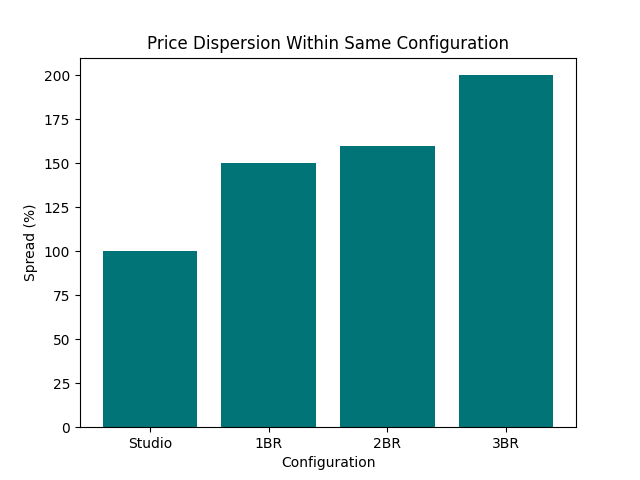 Dubai property price differences