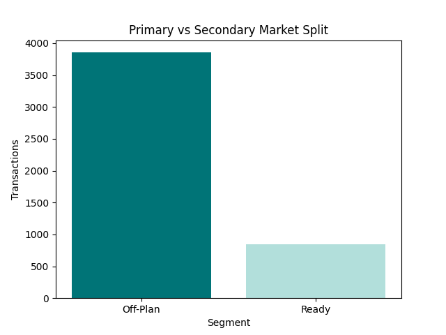 Dubai off-plan property trends