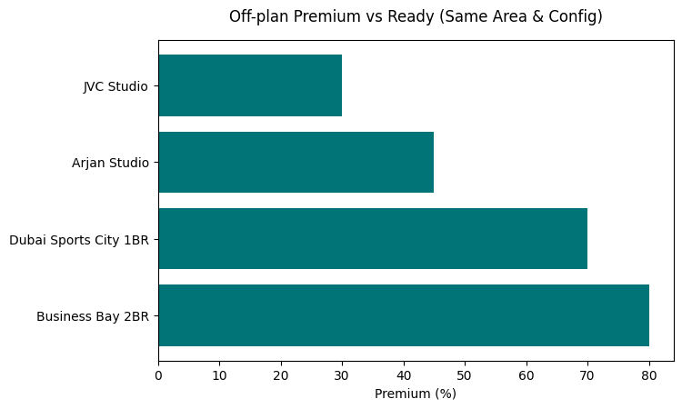 Dubai real estate pricing