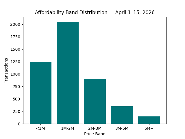 Dubai real estate market April 2026