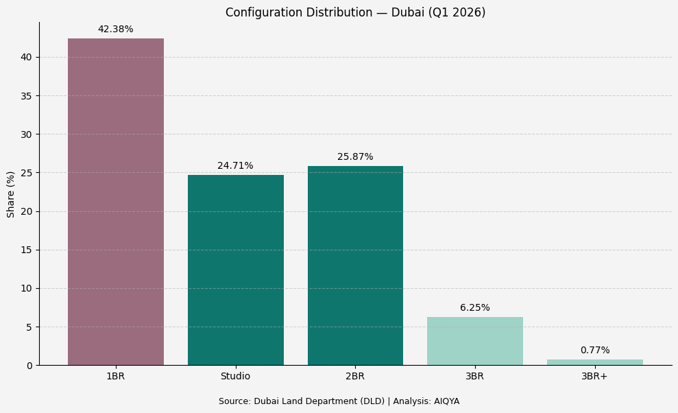Dubai real estate Q1 2026 - Configuration Distribution