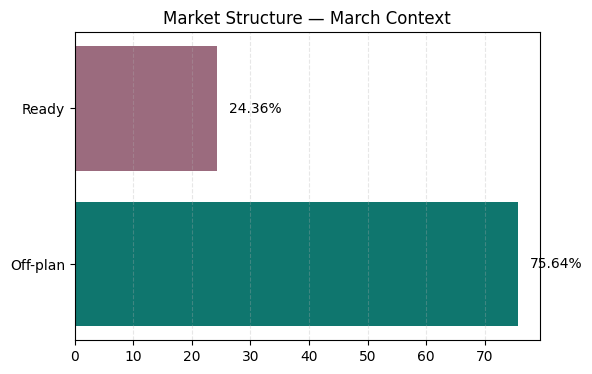 Dubai property market March 2026 - Market Structure - March Context