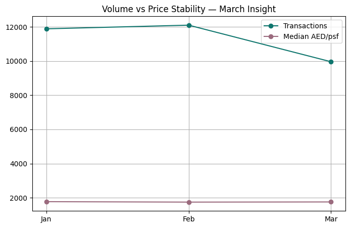 Dubai real estate March 2026 - Volume vs Price Stability - March Insight