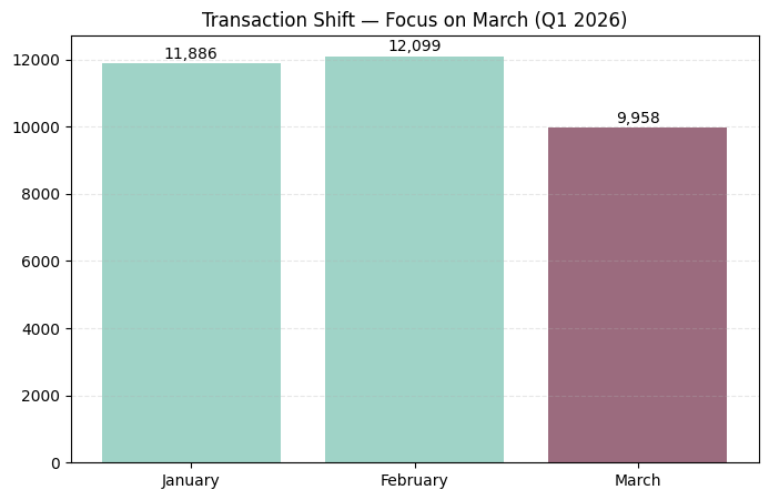 Dubai housing market analysis - Transactions Shift - Focus on March Q1 2026