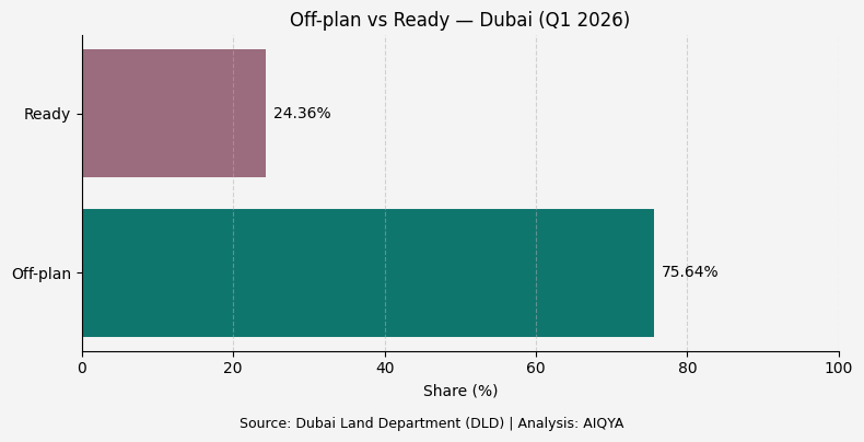 Dubai housing market analysis - off-plan vs Ready - Dubai Q1 2026