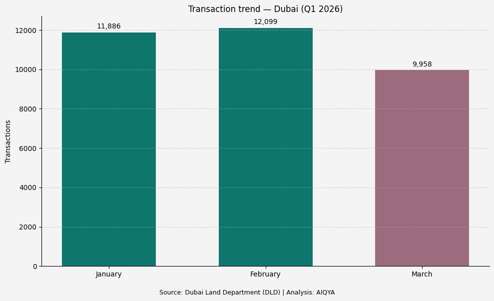 Dubai apartment transactions trends Q1 2026
