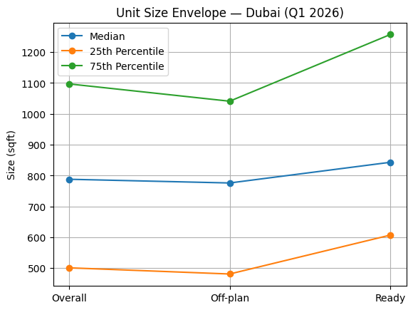 Dubai property trends Q1 - Unit Size Envelope