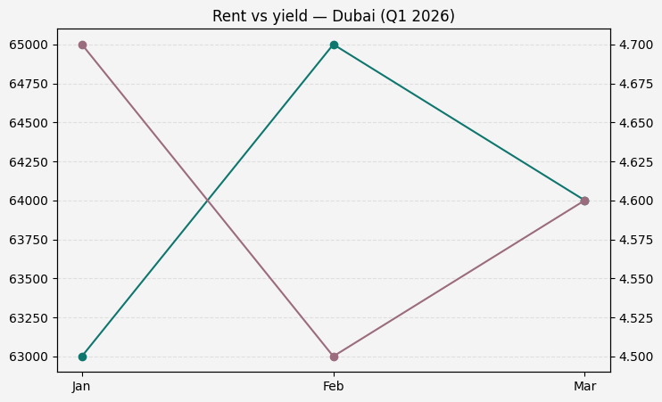 Dubai rental yield 2026