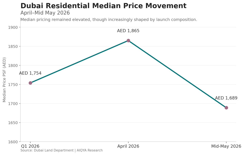 Dubai property prices