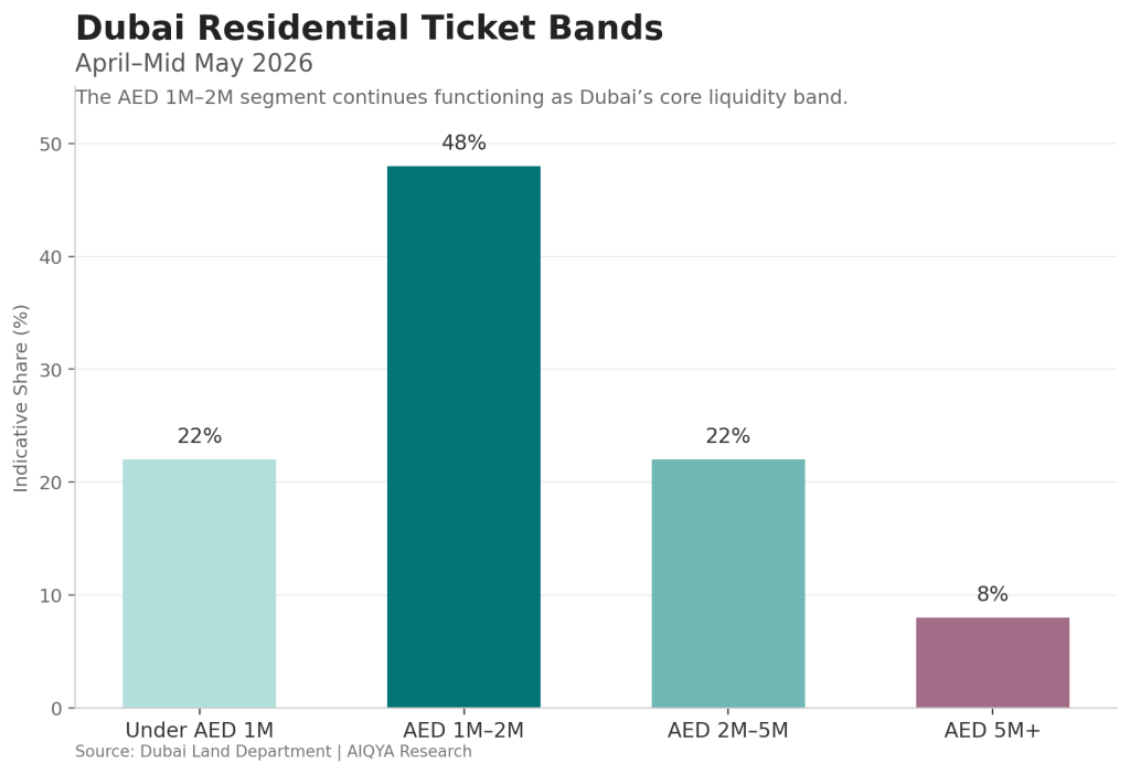 Dubai market liquidity