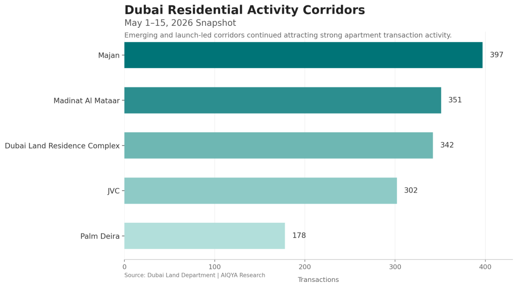Dubai Housing Supply