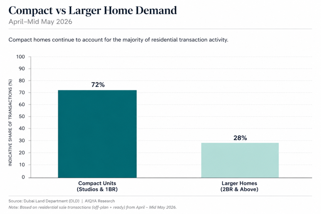 Dubai residential supply