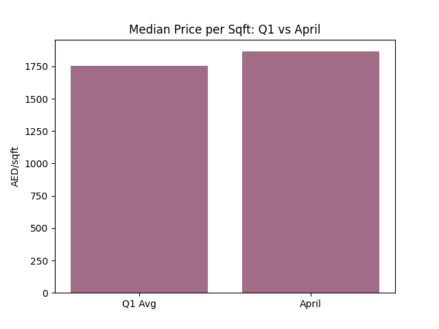 Dubai real estate pricing trends