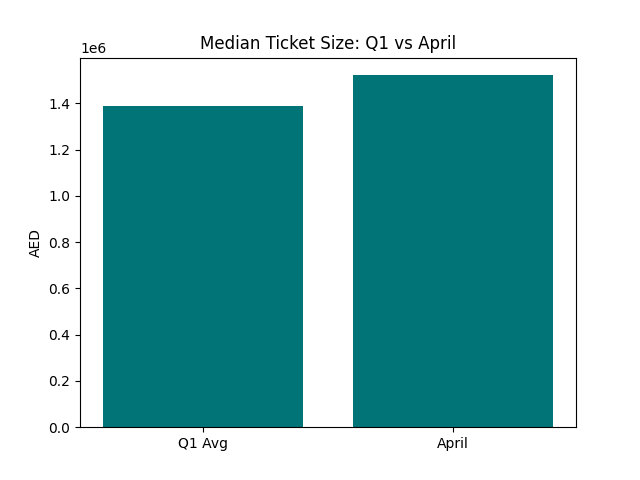 Dubai property market trends 2026 - Media Ticket Size: Q1 vs April