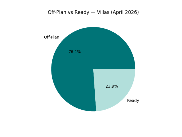 Dubai villa market - Off-plan vs Ready - Villas April 2026