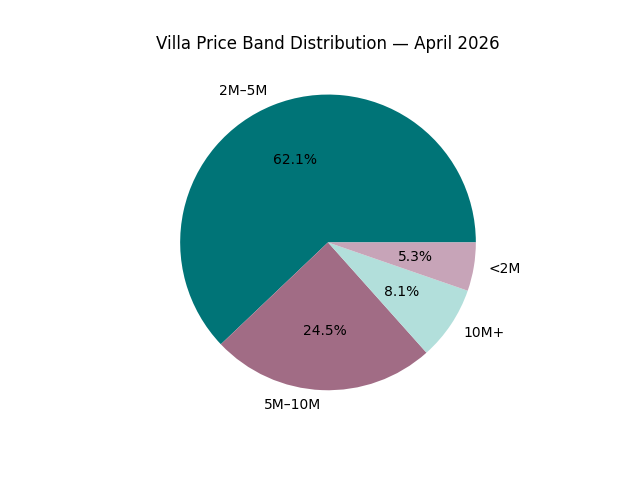 Dubai villa market trends 2026