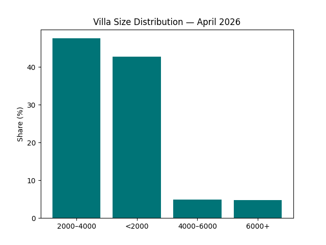 Dubai villa price trends 