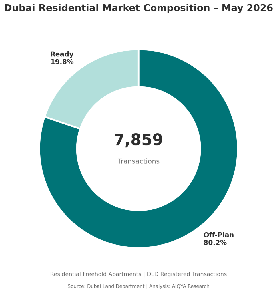 Dubai residential sales